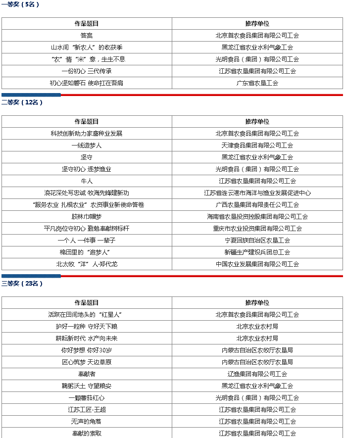 淮海農場公司作品“一份初心 三代傳承”獲全國農墾漁業畜牧系統職工短視頻競賽一等獎